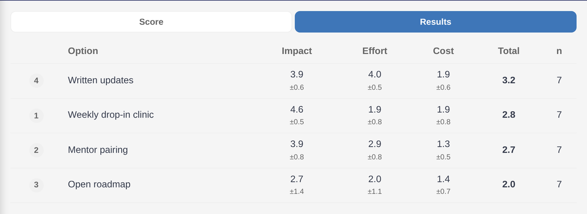 The Evaluation Matrix results grid: four options as rows, the criteria Impact, Effort and Cost as columns, with a mean and a plus-or-minus spread in each cell. A Total column ranks the options, and an n column shows how many people scored.