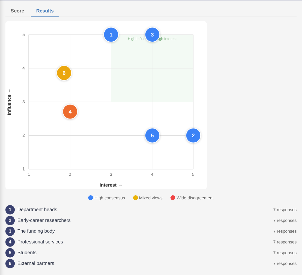 The Stakeholder Map results view: the same scatter plot with Interest across the bottom and Influence up the side. Six numbered dots spread across the quadrants, coloured blue, amber and orange according to how much the group agreed. A numbered key below names each stakeholder group.