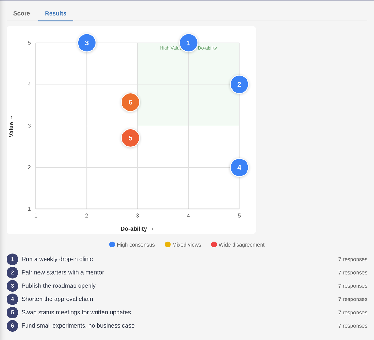 The Value / Doability results view: a scatter plot with do-ability across the bottom and value up the side, the high-value high-do-ability quadrant tinted green. Six numbered dots are placed across the grid; four are blue for high consensus and two orange for wide disagreement. A numbered key below lists each idea with its response count.
